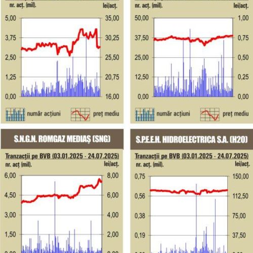 Tranzacții BVB sub media zilnică