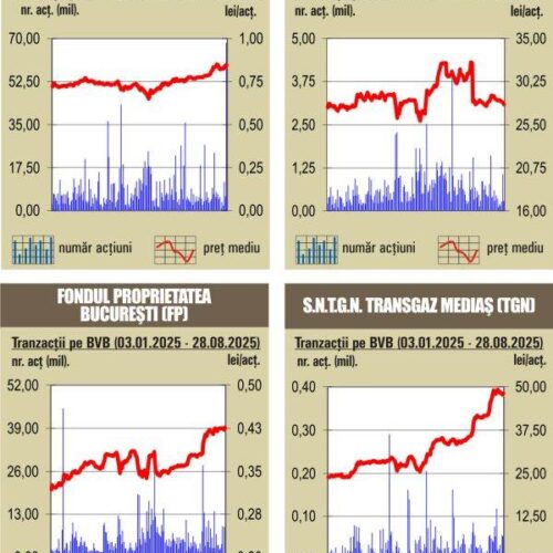 Tranzacţii BVB: 127 milioane lei
