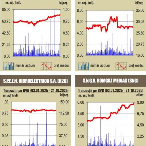 Bursa la cote maxime - 22.10.2025