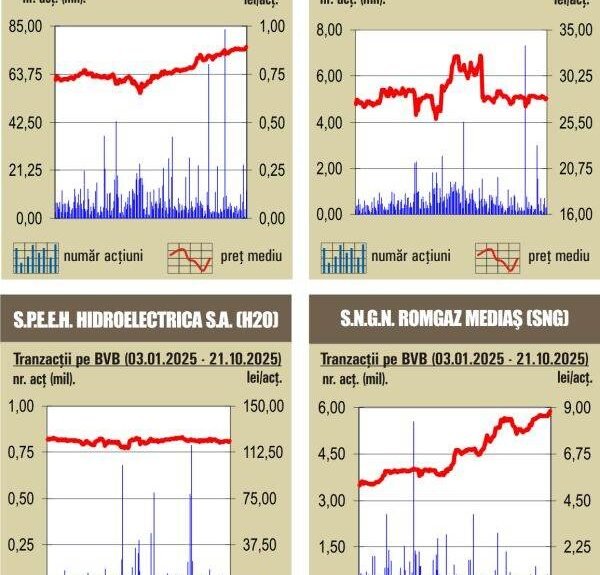 Bursa la cote maxime - 22.10.2025