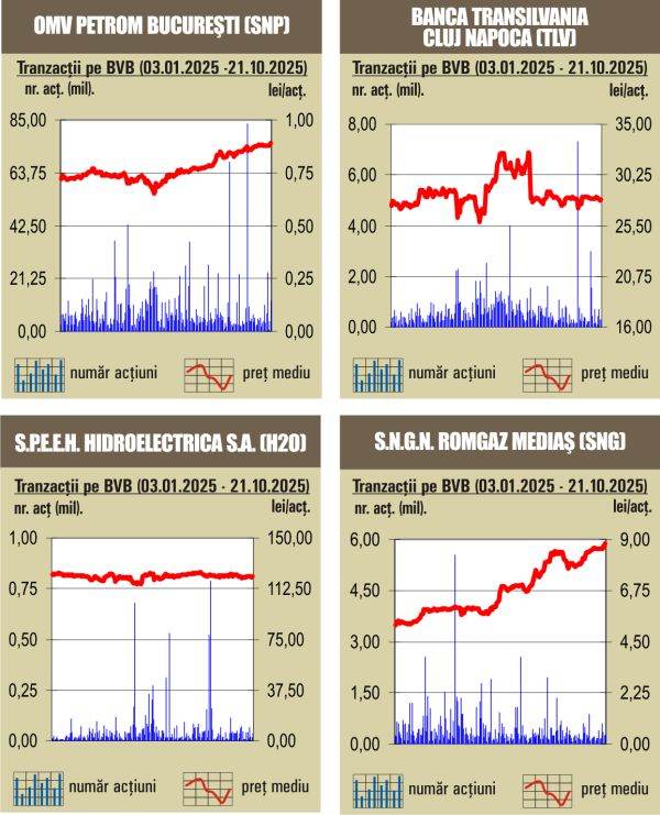 Bursa la cote maxime - 22.10.2025