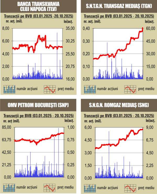 Bursa verde: evoluția indicilor de săptămână
