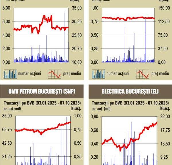 Indici bursieri 08.10.2025