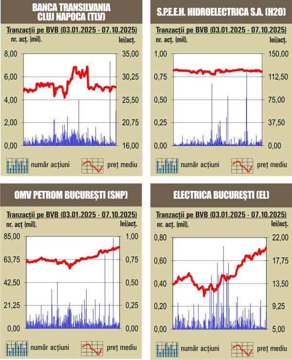 Indici bursieri 08.10.2025