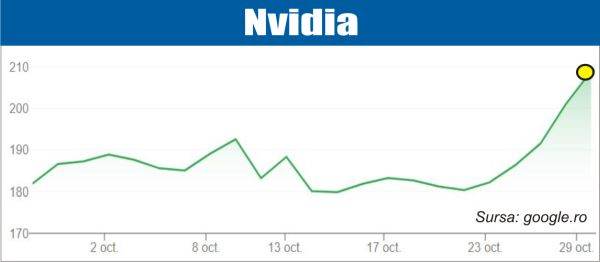 Nvidia, prima companie de peste 5 trilioane dolari