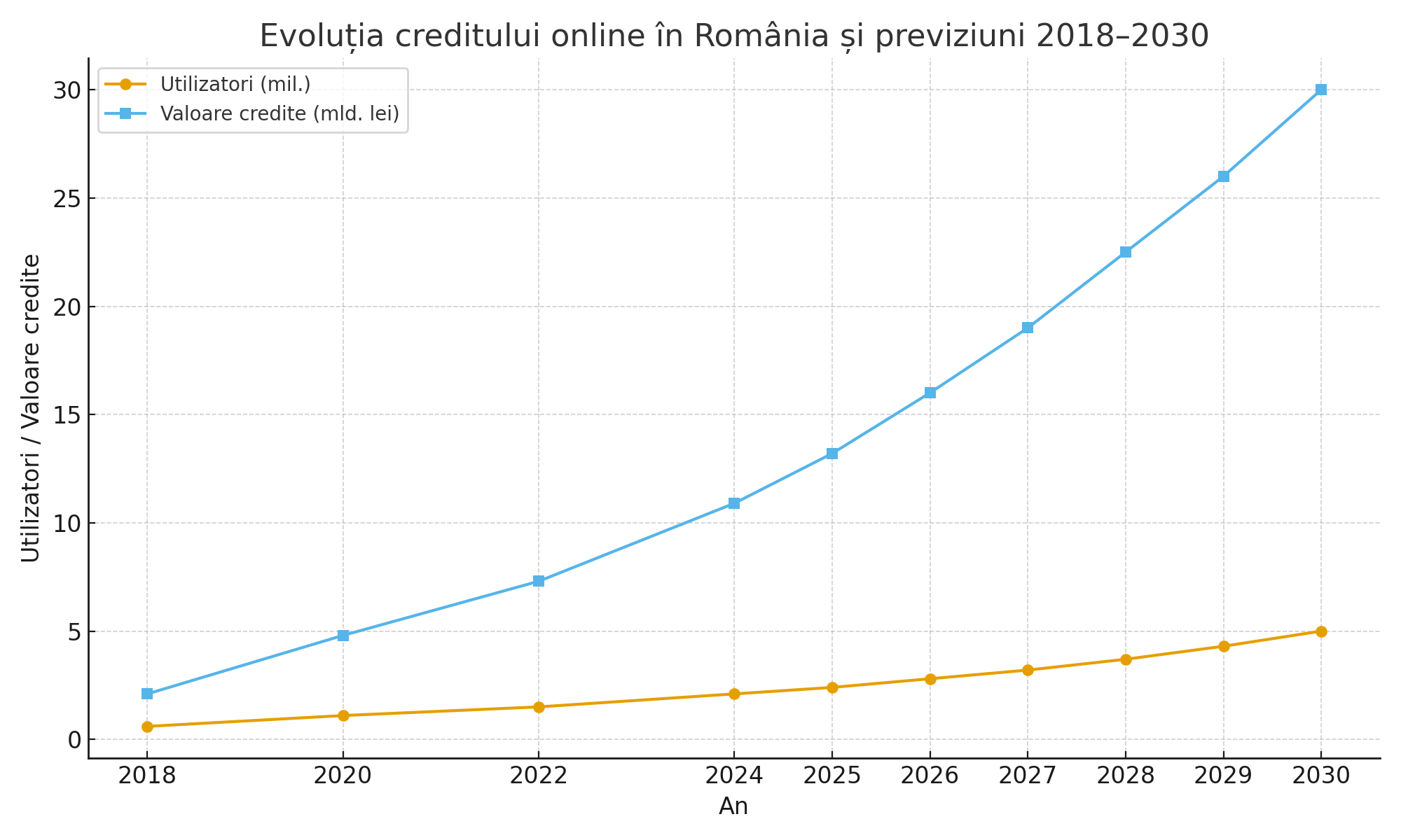 Infografic evoluția creditului online România 2018-2030