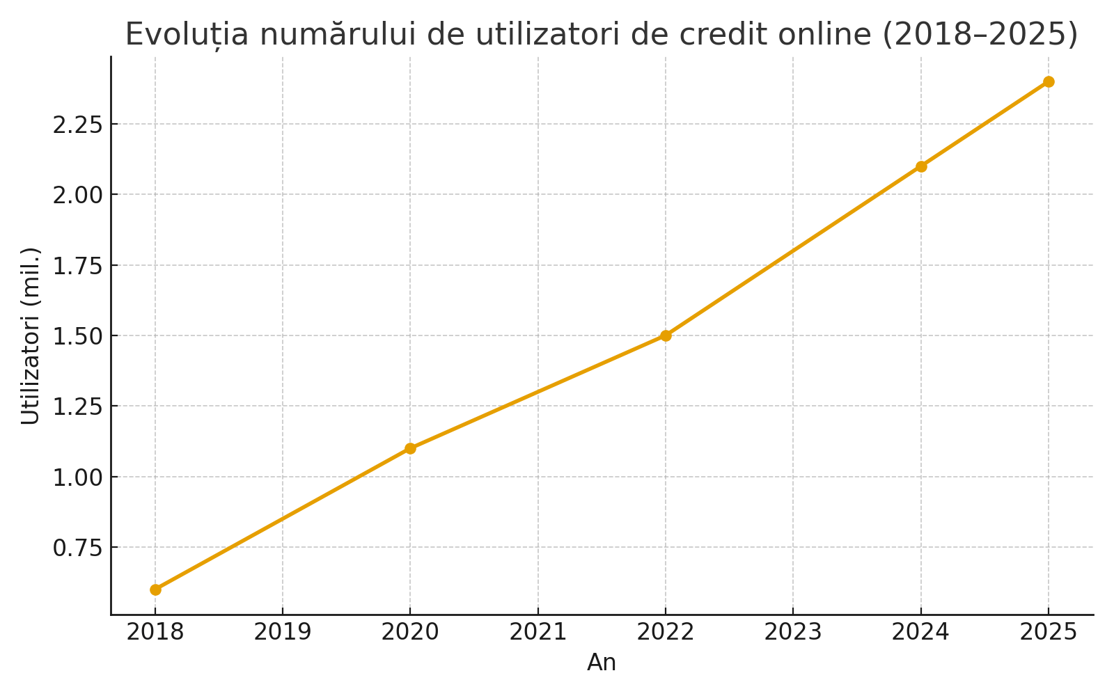 Grafic evoluția utilizatorilor de credit online 2018-2025