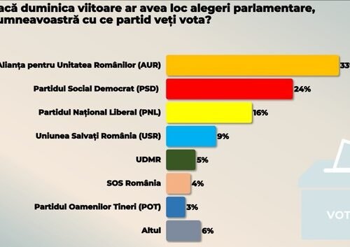 Sondaj CURS: AUR 33%, PSD 24% - Nemulțumiri față de Guvern