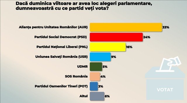 Sondaj CURS: AUR 33%, PSD 24% - Nemulțumiri față de Guvern