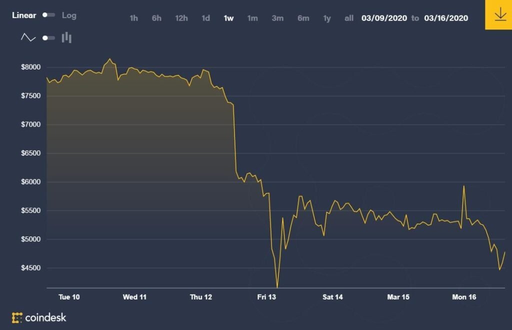 ziua în care Bitcoin a pierdut aproape jumătate din valoare