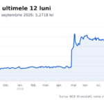 Euro a ajuns la 5,27 lei: Impact asupra ratelor și salariilor în România