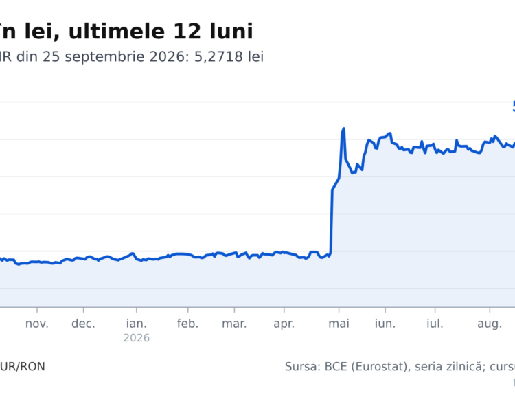 Euro a ajuns la 5,27 lei: Impact asupra ratelor și salariilor în România