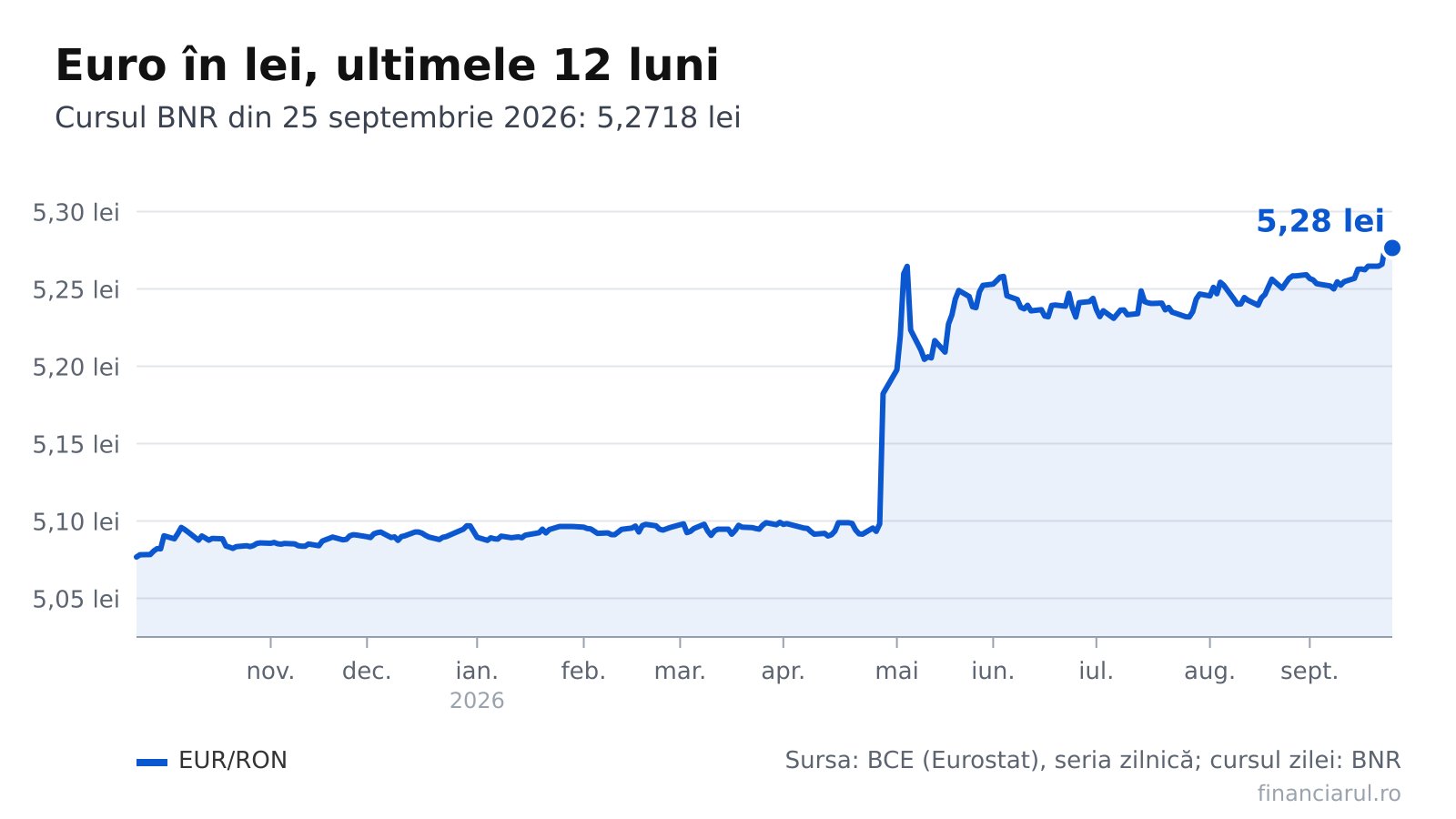 Euro a ajuns la 5,27 lei: Impact asupra ratelor și salariilor în România