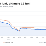 Rata creditului de 300.000 lei a crescut cu 2 lei în ultimul an