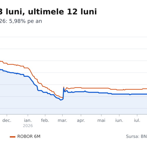 Rata creditului de 300.000 lei a crescut cu 2 lei în ultimul an