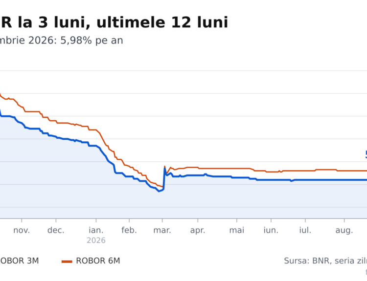 Rata creditului de 300.000 lei a crescut cu 2 lei în ultimul an