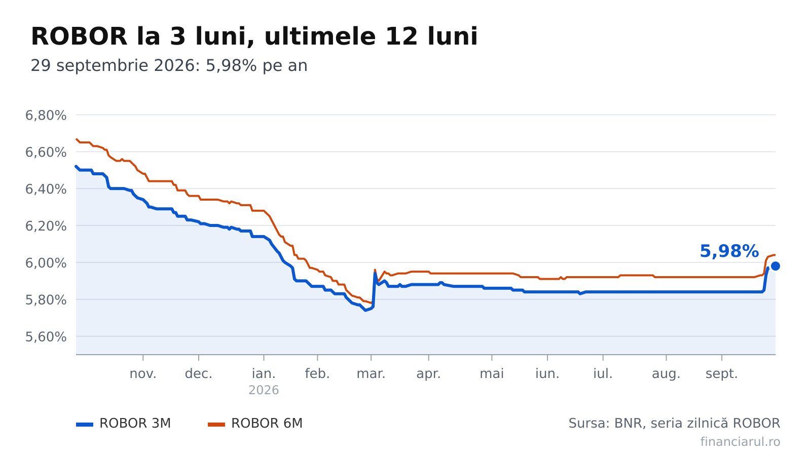 Rata creditului de 300.000 lei a crescut cu 2 lei în ultimul an