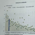 România, la un pas de îndatorare externă record în fața dobânzilor mari