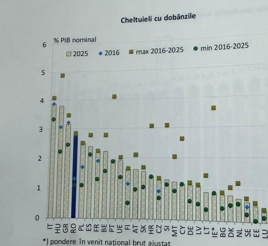 România, la un pas de îndatorare externă record în fața dobânzilor mari