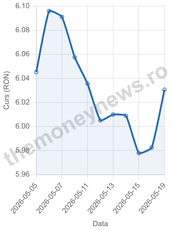 Grafic curs GBP / RON